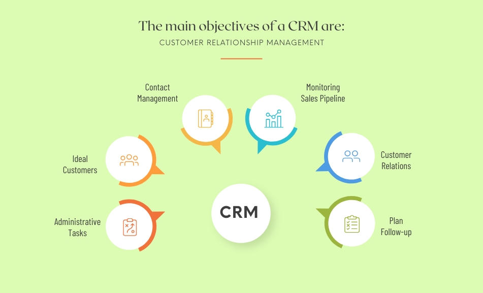 Main objectives of a CRM system – contact management, customer relations, sales pipeline monitoring, plan follow-up, administrative tasks, and identifying ideal customers